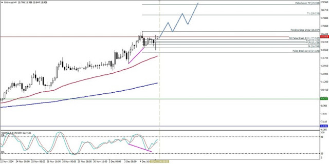 Technical Analysis of Intraday Price Movement of Uniswap Cryptocurrency, Friday December 06, 2024.