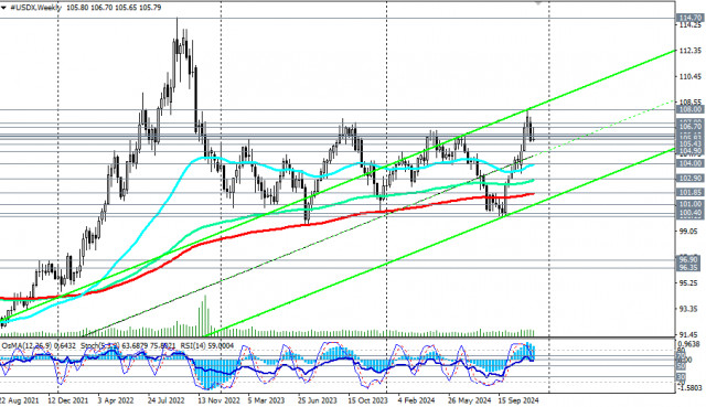 Индекс доллара USDX: сценарии динамики на 06.12.2024