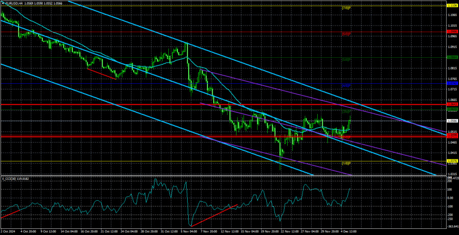 Exchange Rates analysis