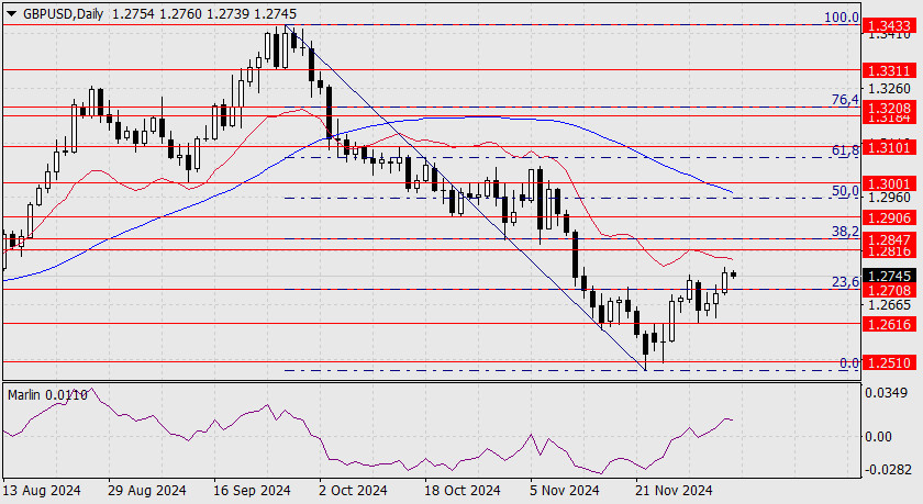 Exchange Rates analysis