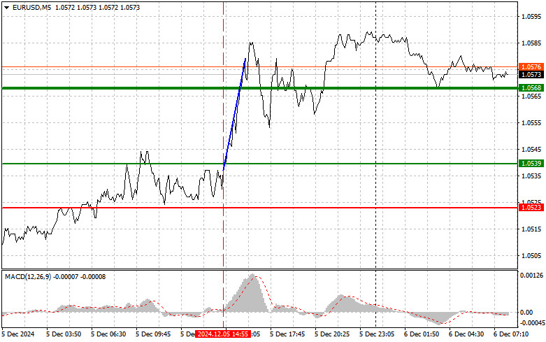 Exchange Rates analysis