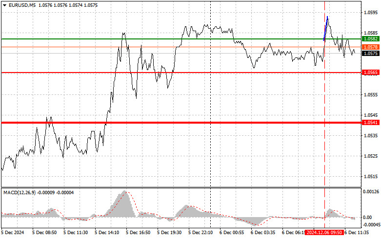 Exchange Rates analysis