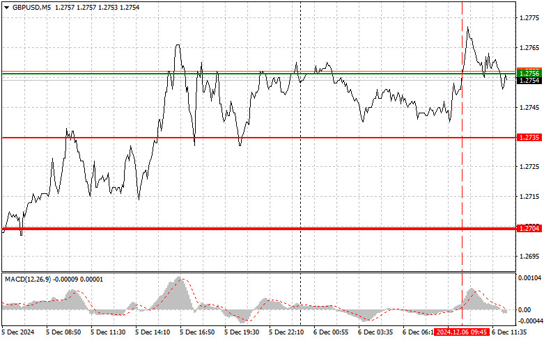 Exchange Rates analysis