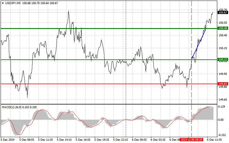 Exchange Rates analysis