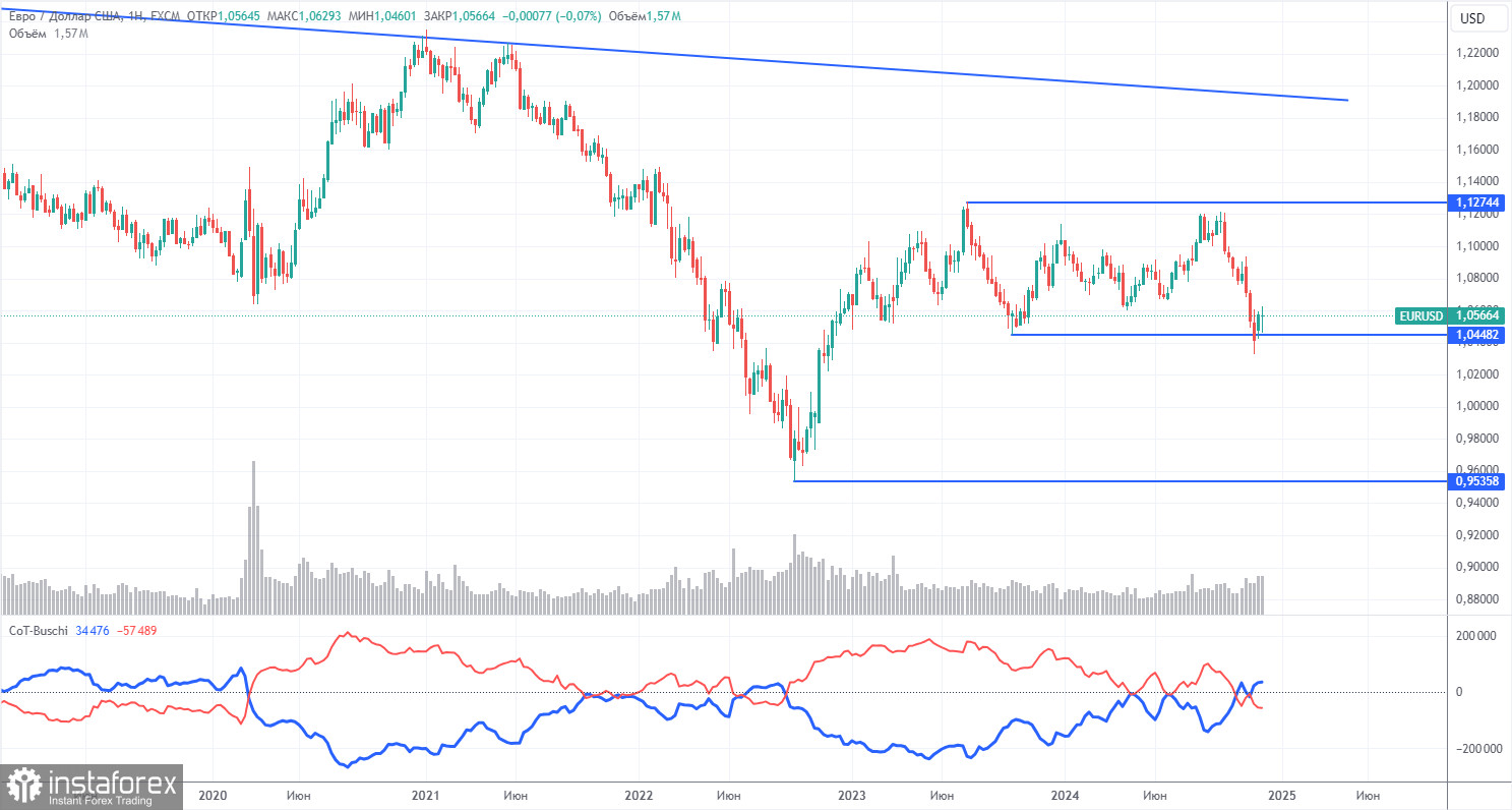 Анализ торговой недели 2 – 6 декабря по паре EUR/USD. Отчет COT. Доллар сохранил преимущество за собой.