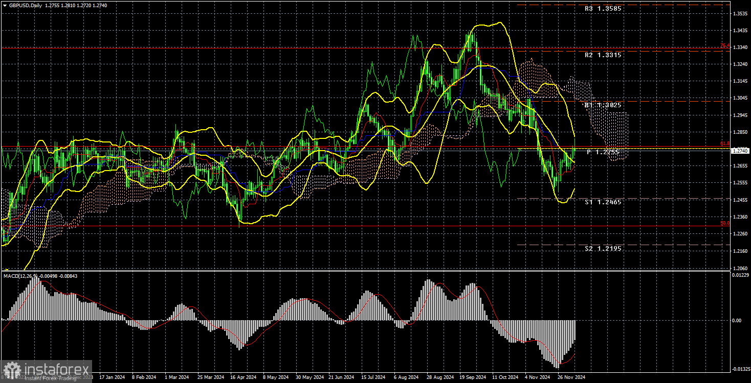 Анализ торговой недели 2 – 6 декабря по паре GBP/USD. Отчет COT. Рынок не впечатлился данными по рынку труде и безработице.