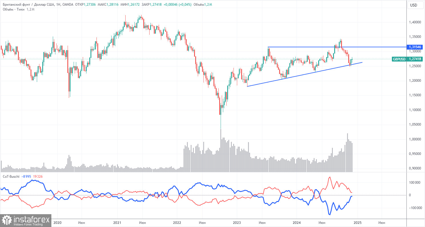 Анализ торговой недели 2 – 6 декабря по паре GBP/USD. Отчет COT. Рынок не впечатлился данными по рынку труде и безработице.