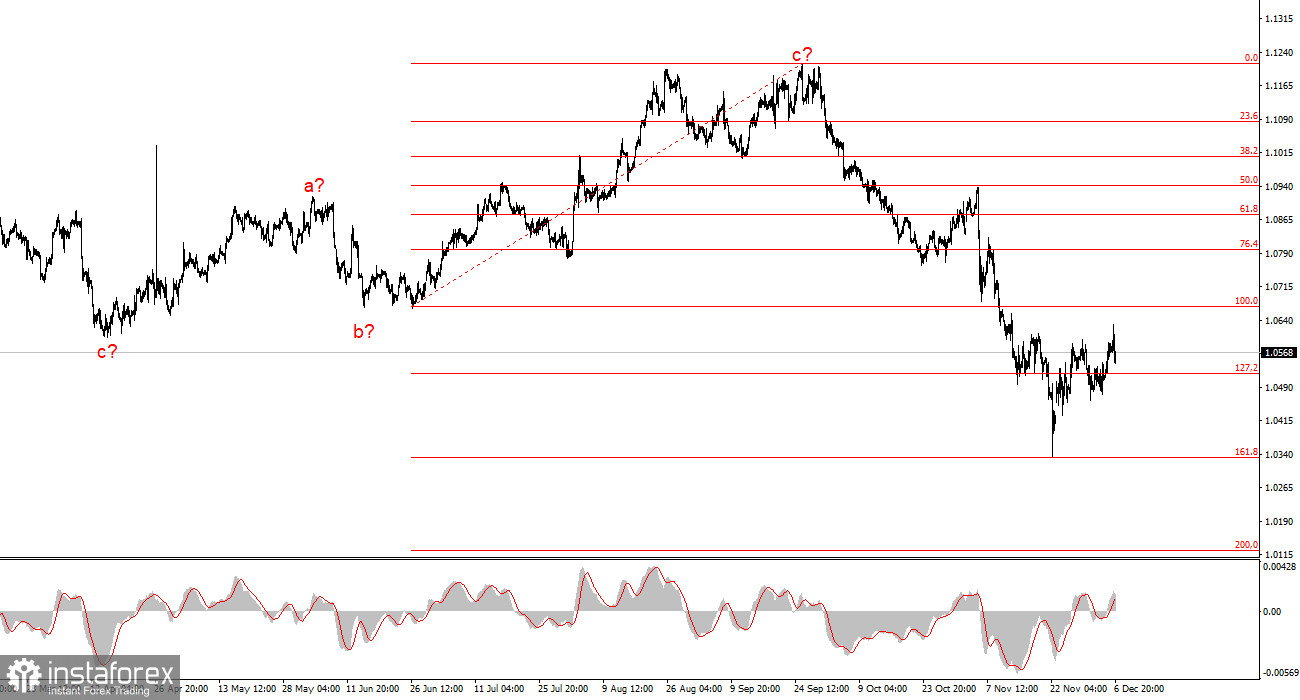 Анализ EUR/USD. 6 декабря. Евровалюта сделала невозможное