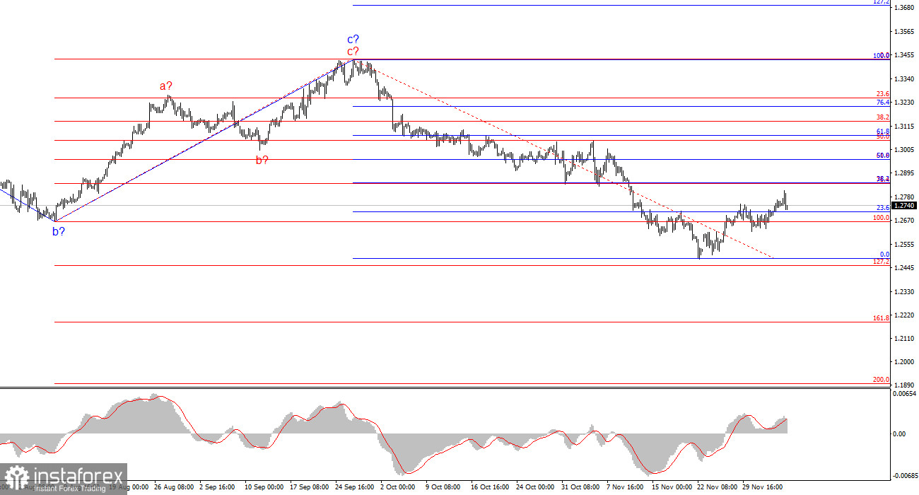 Анализ GBP/USD. 6 декабря. Nonfarm Payrolls важнее безработицы