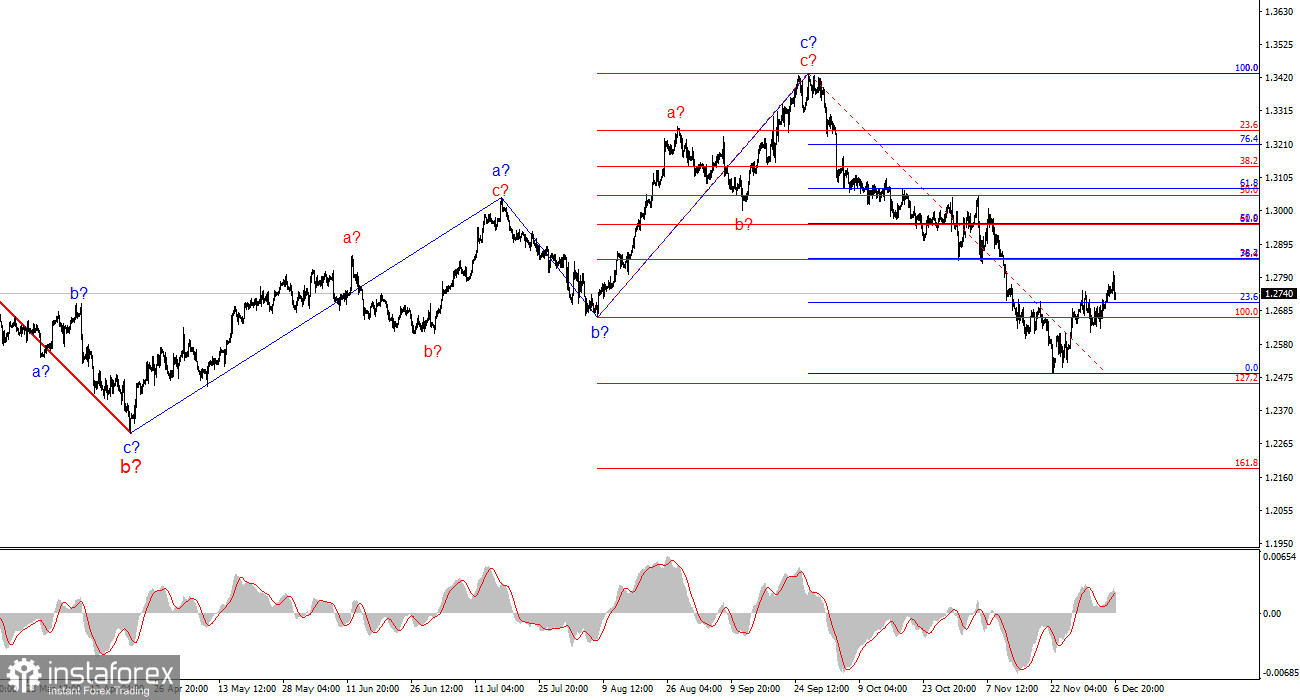 Анализ GBP/USD. 6 декабря. Nonfarm Payrolls важнее безработицы