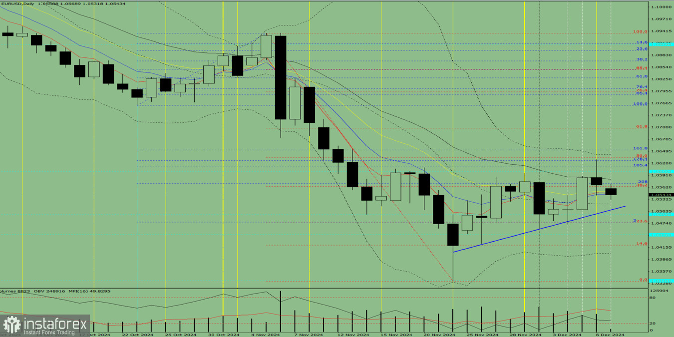 Индикаторный анализ. Дневной обзор на 9 декабря 2024 года по валютной паре EUR/USD