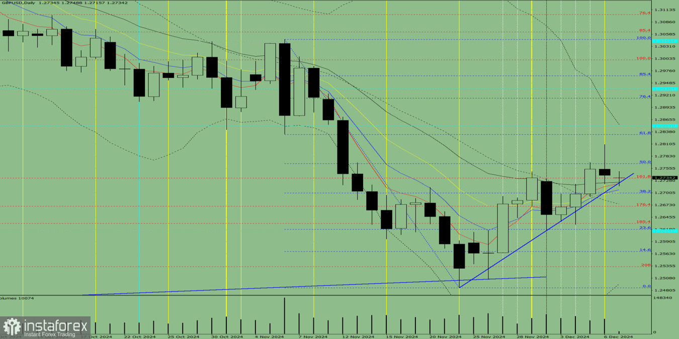 Индикаторный анализ. Дневной обзор на 9 декабря 2024 года по валютной паре GBP/USD