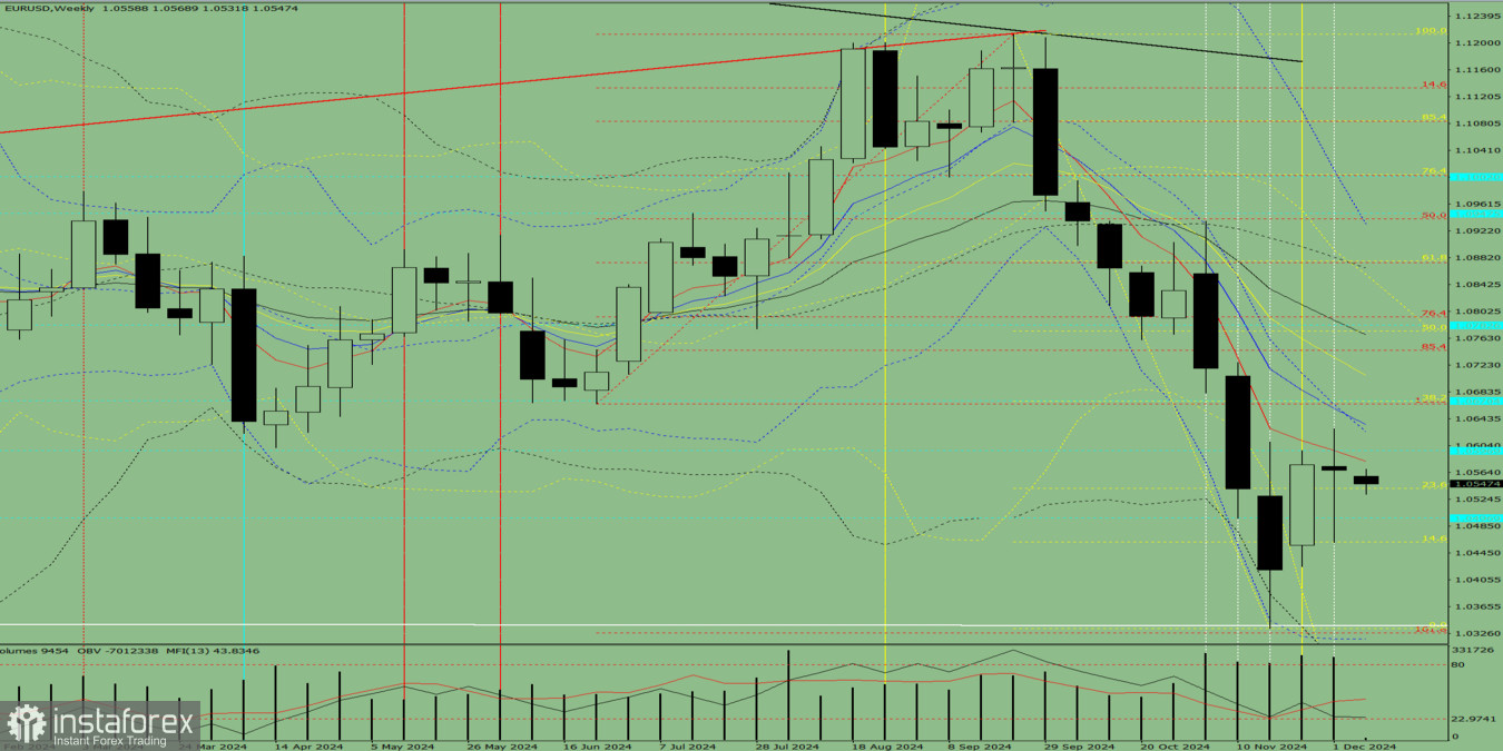 Технический анализ на неделю, с 9 по 14 декабря, валютная пара EUR/USD