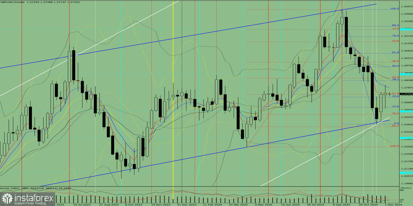 Технический анализ на неделю, с 9 по 14 декабря, валютная пара GBP/USD
