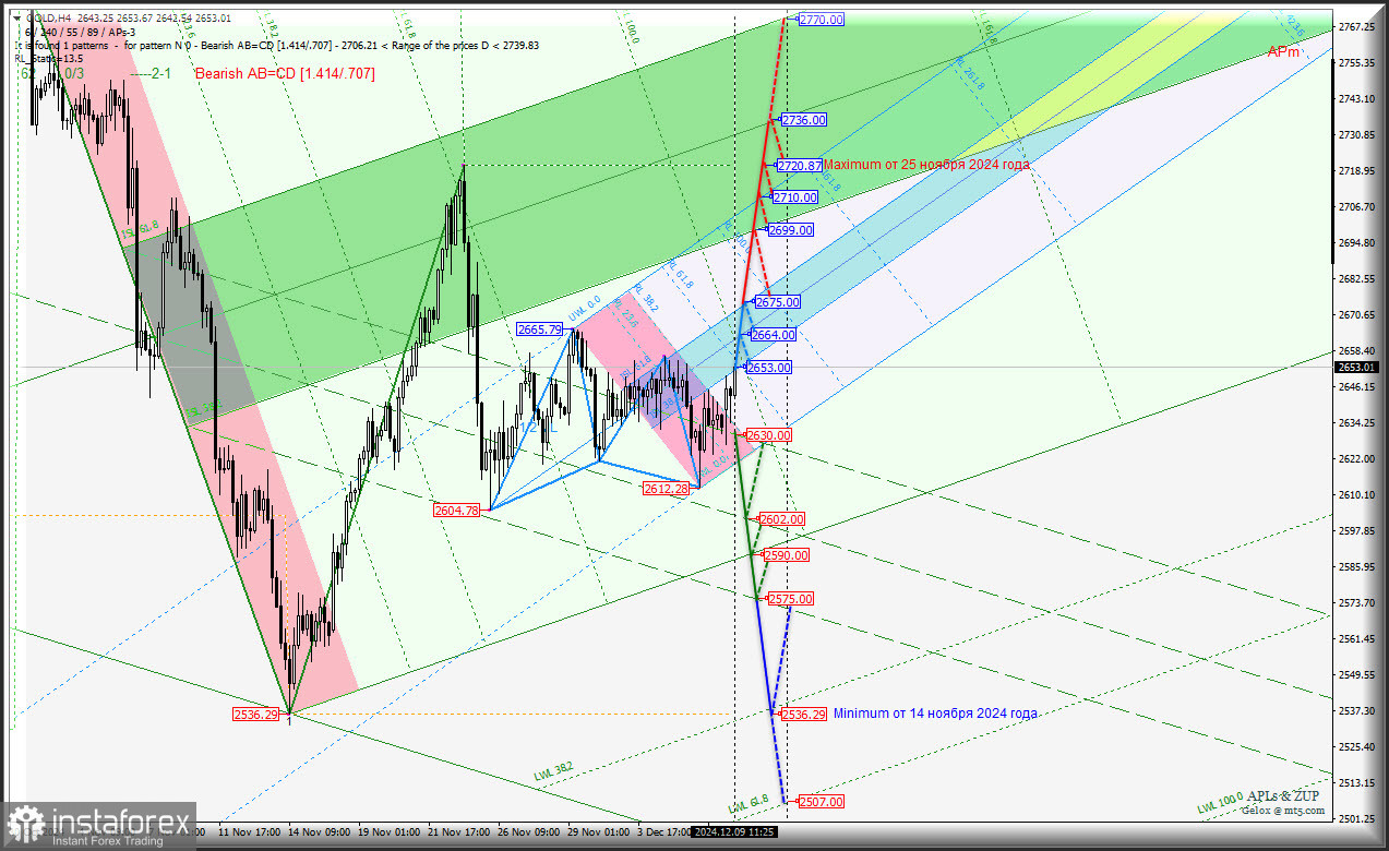 Spot Gold - h4 - станем пытаться пойти в рост? Комплексный анализ - APLs &amp; ZUP - с 10 декабря 2024 
