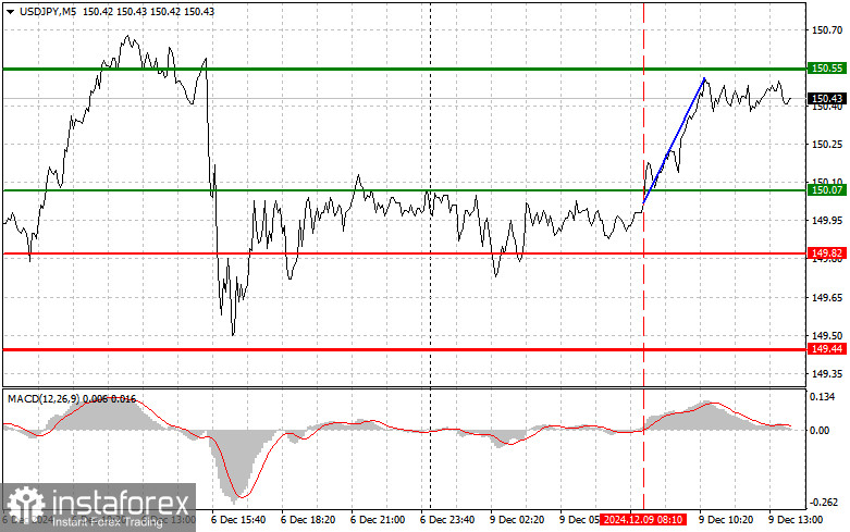 USD/JPY: Proste wskazówki dla początkujących traderów na 9 grudnia (sesja amerykańska)