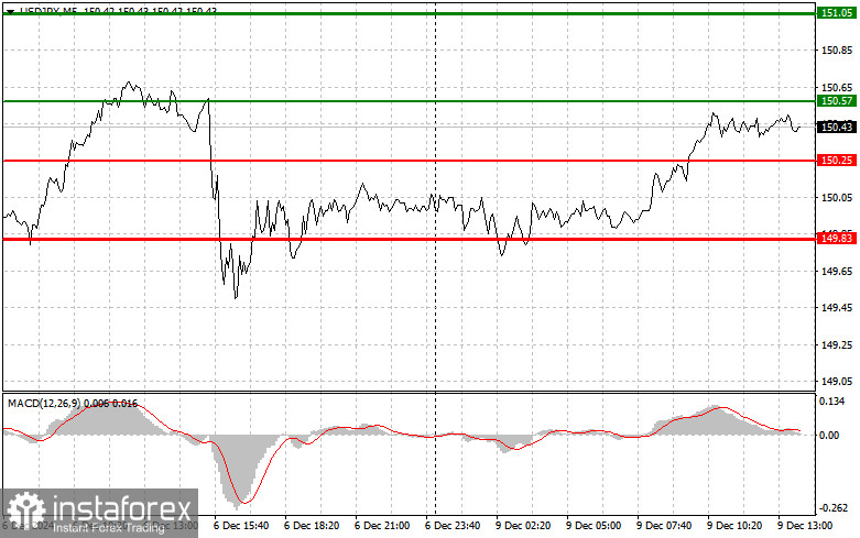 USD/JPY: Proste wskazówki dla początkujących traderów na 9 grudnia (sesja amerykańska)