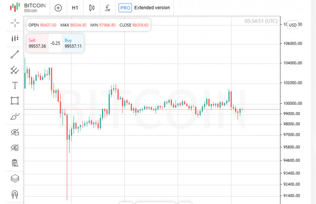 Bitcoin acima de $100 mil novamente, Nasdaq sobe: Sinais positivos no mercado