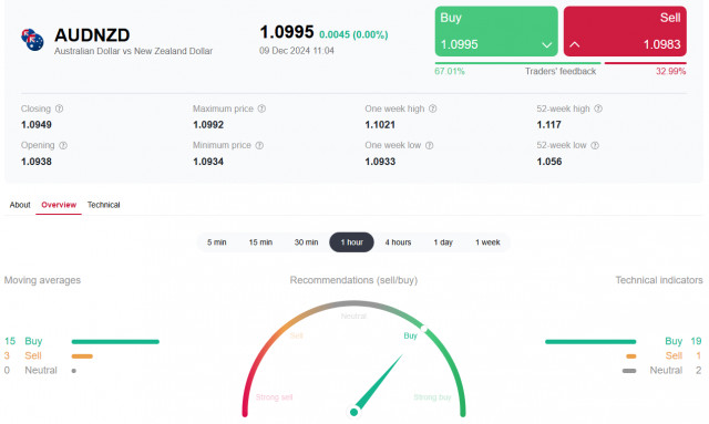 AUD/NZD: станет ли отскок возрождением тенденции?