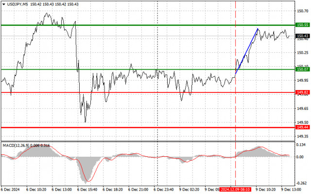 USD/JPY: Proste wskazówki dla początkujących traderów na 9 grudnia (sesja amerykańska)