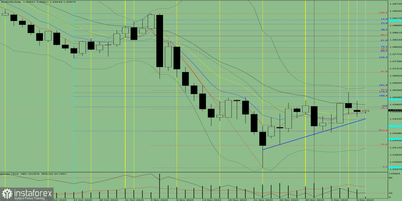 Индикаторный анализ. Дневной обзор на 10 декабря 2024 года по валютной паре EUR/USD