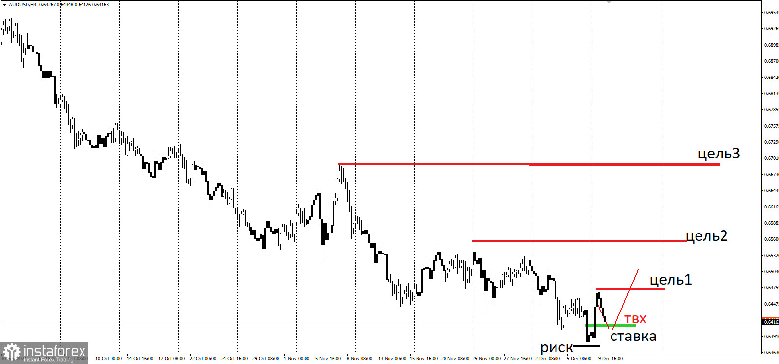 Торговая идея по AUD/USD на повышение