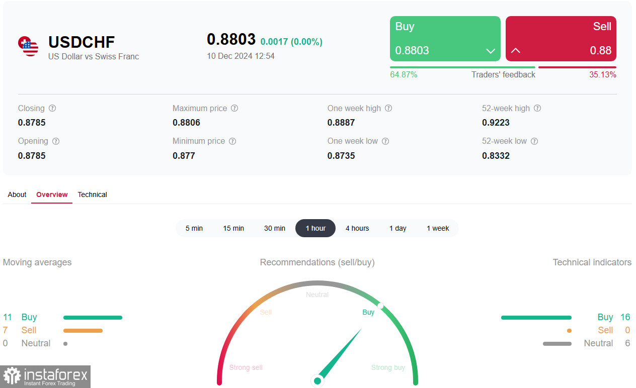 USD/CHF: накануне важнейших событий