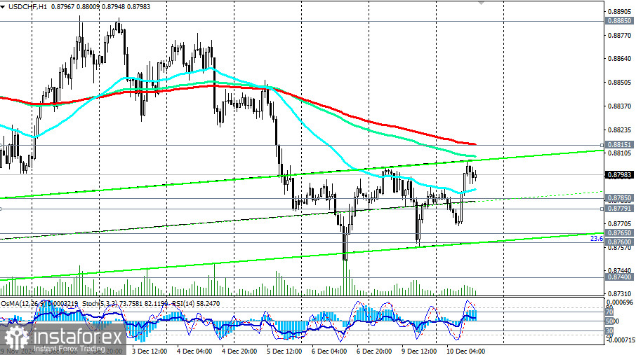 USD/CHF: накануне важнейших событий