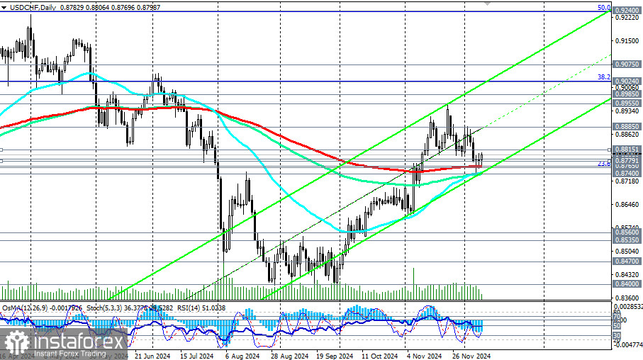 Przegląd USD/CHF: scenariusze handlowe na 11.12 – 13.12.2024 roku