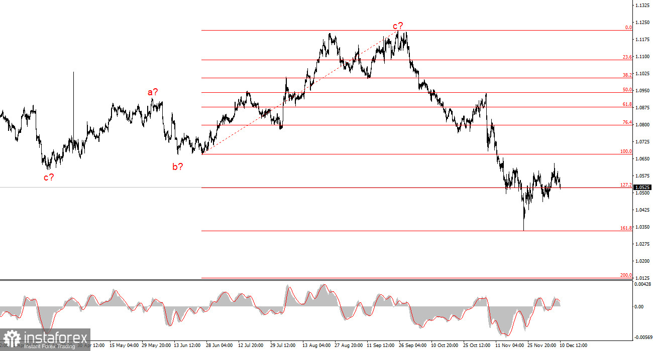 Анализ EUR/USD. 10 декабря. Игра вероятностей в пользу доллара