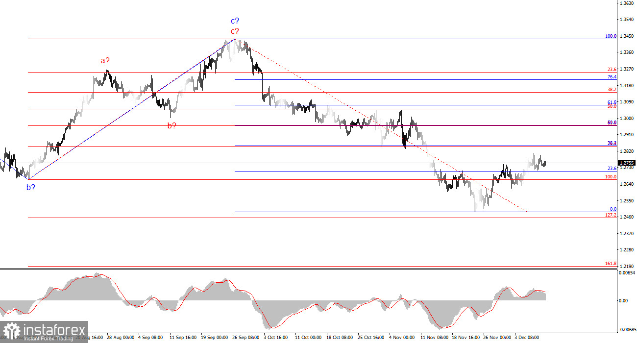 Анализ GBP/USD. 10 декабря. Отчет по инфляции задаст тон в среду