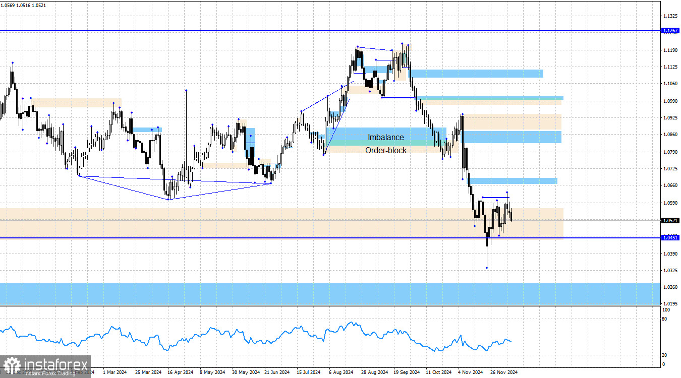 EUR/USD. 10 декабря. Анализ по системе Smart money