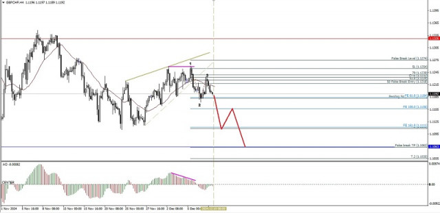 Analyse technique des mouvements de prix intraday des paires de devises croisées GBP/CHF, mardi 10 décembre 2024.