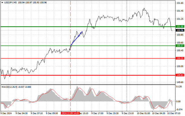 USD/JPY: Proste wskazówki dla początkujących traderów na 10 grudnia