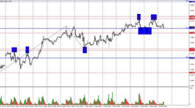  GBP/USD. 10 de diciembre. La libra está estancada y esperando la inflación estadounidense