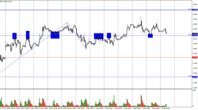  EUR/USD. 10 de diciembre. Los toros agotaron su potencial.