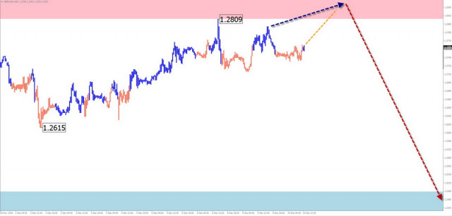 Prediksi Mingguan Menggunakan Analisis Wave Sederhana untuk GBP/USD, AUD/USD, USD/CHF, EUR/JPY, EUR/GBP, dan Indeks Dolar AS per 10 Desember