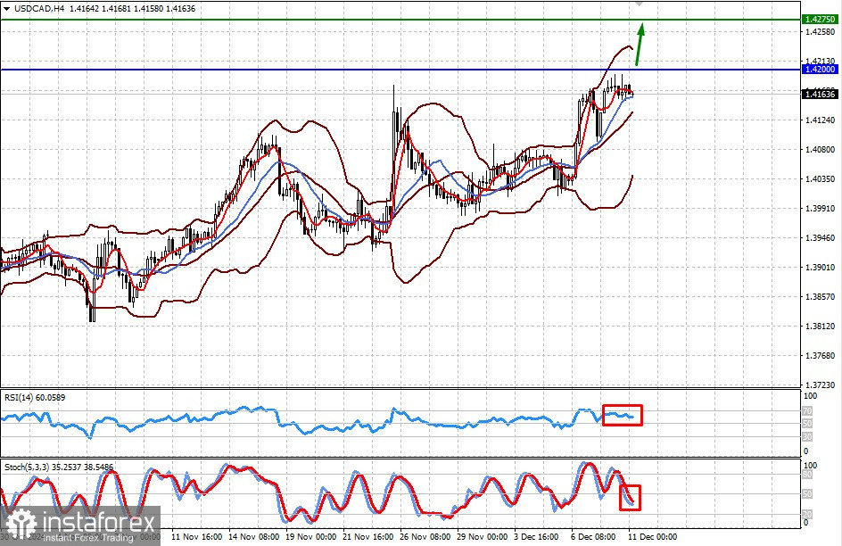 USD/CAD. Рост инфляции в США и снижение ставок ЦБ Канады окажут давление на пару