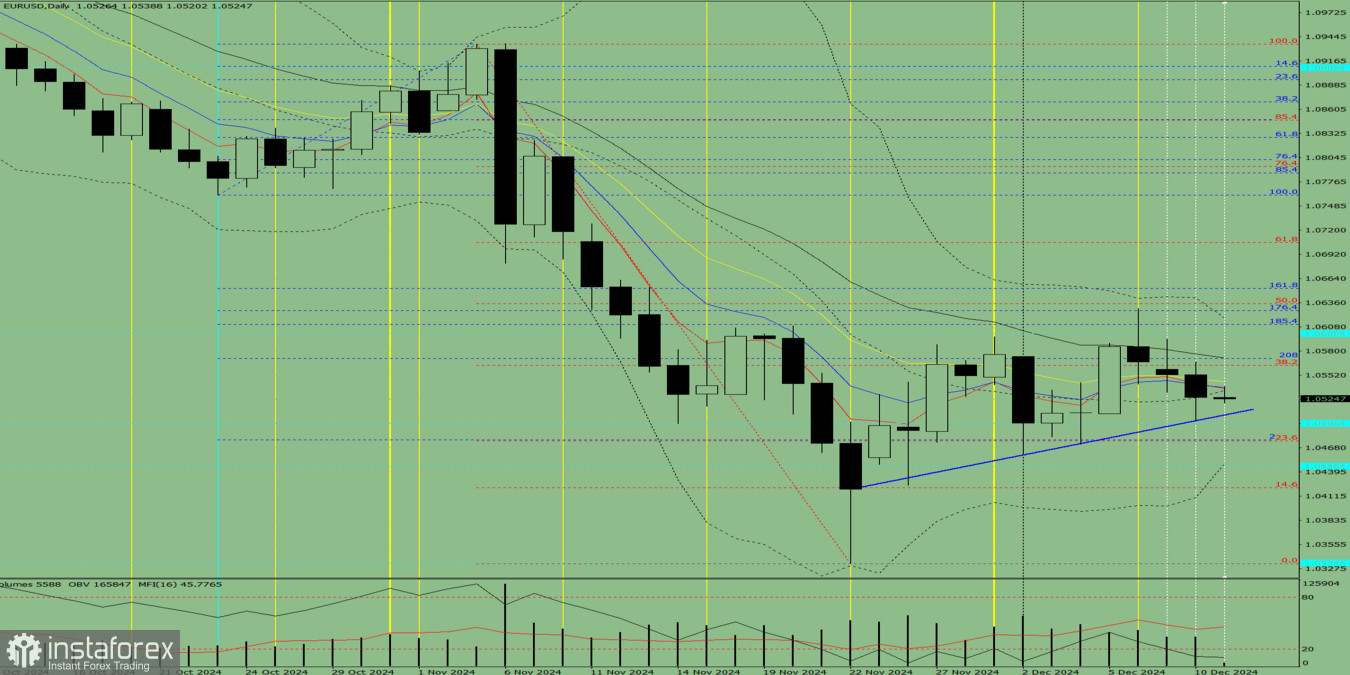 Индикаторный анализ. Дневной обзор на 11 декабря 2024 года по валютной паре EUR/USD