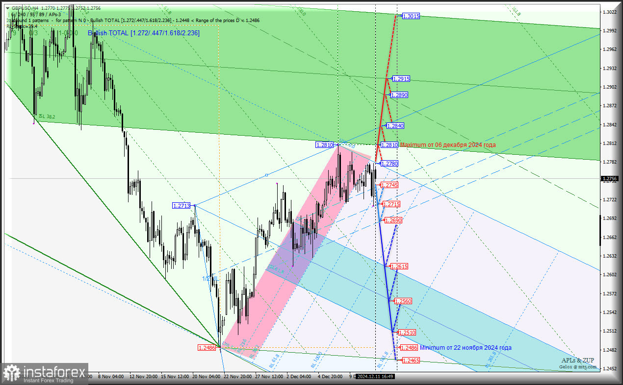 Great Britain Pound vs US Dollar - h4 - восходящее движение "уперлось" в уровень 1.2810? Комплексный анализ - APLs &amp; ZUP - с 12 декабря 2024 года