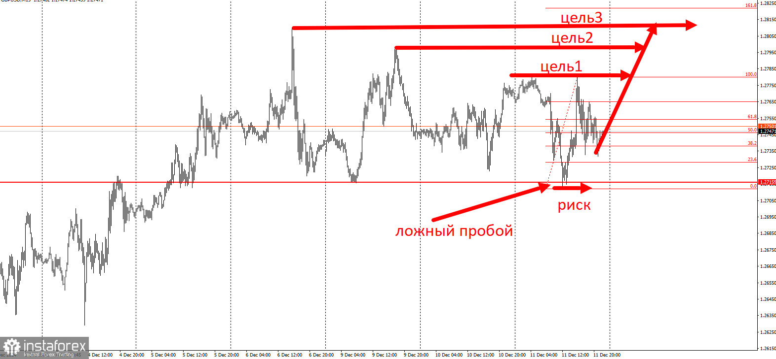 Торговая идея по GBP/USD на повышение