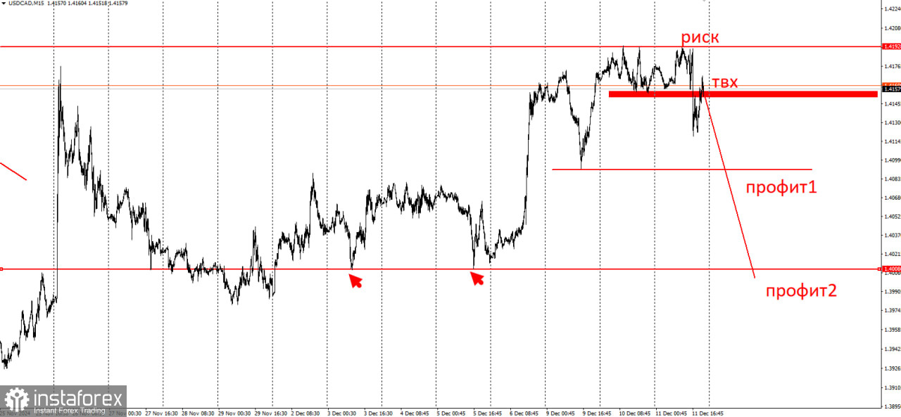 Торговая идея по USD/CAD на понижение