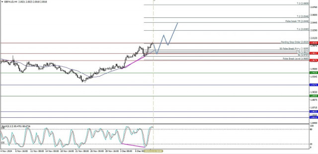 2024年12月11日星期三 GBP/AUD 跨貨幣對的日內價格波動技術分析。