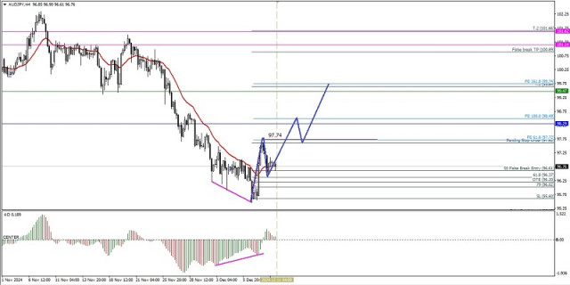 Analisa Teknikal Pergerakan Harga Intraday Pasangan Mata Uang Silang AUD/JPY, Rabu 11 Desember 2024.