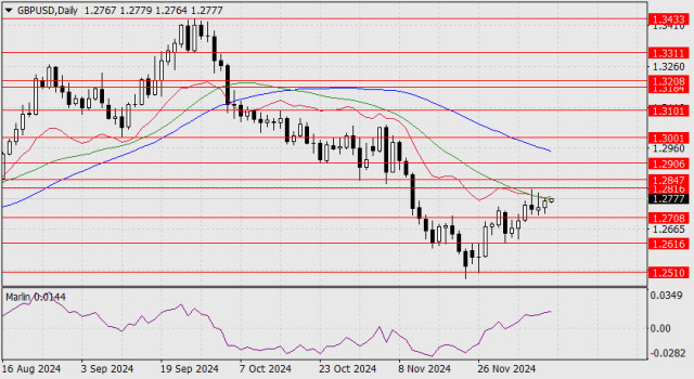 Previsão para o GBP/USD em 11 de dezembro de 2024