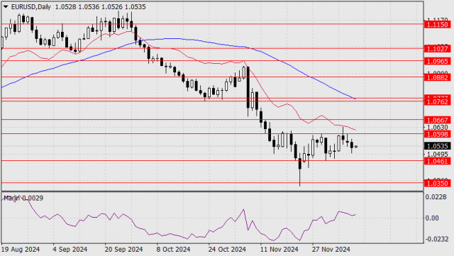 Previsão para o EUR/USD em 11 de dezembro de 2024