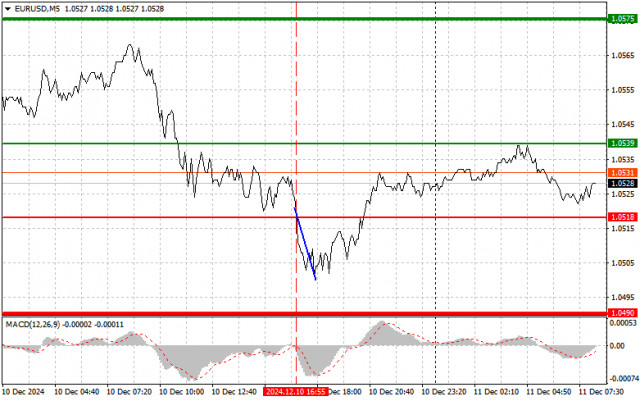 EUR/USD: Proste wskazówki dla początkujących traderów na 11 grudnia