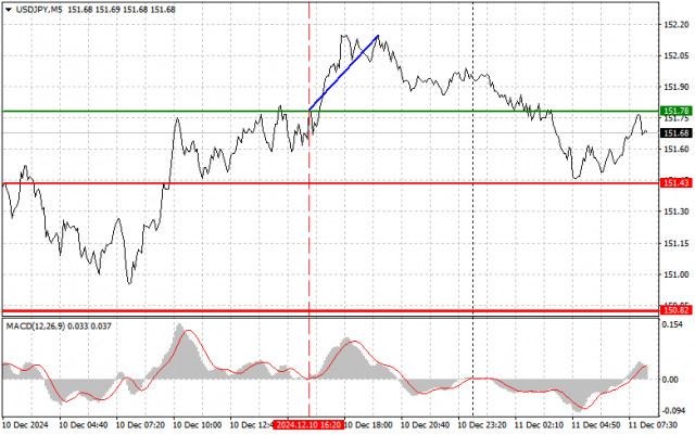 USD/JPY: Proste wskazówki dla początkujących traderów na 11 grudnia