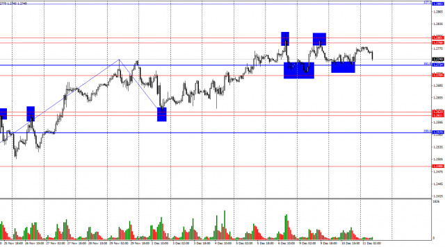 GBP/USD. วันที่ 11 ธันวาคม อัตราเงินเฟ้อในสหรัฐฯ จะเป็นตัวกำหนดนโยบายของ Fed