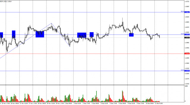 Prognoza pentru EUR/USD pentru 11 decembrie 2024